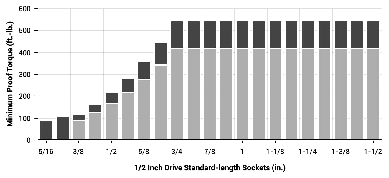 TEKTON 1/2 Inch Drive Impact Sockets - Proof Torque Chart (Inch Series)